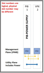 3U OpenVPX 2-Slot Backplane with 1 VPX Power and Ground plus 1 VITA 62 power supply slot