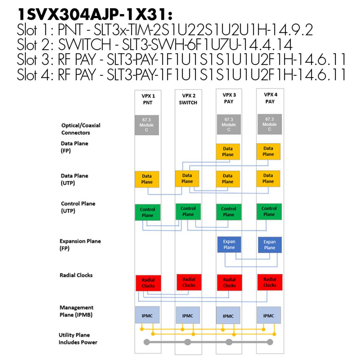 3U OpenVPX backplane with 4 slots - two include aperture slots for