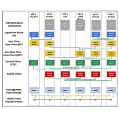 3U 6-slots 25Gb backplane aligned to SOSA, apertures for VITA 66/67 modules