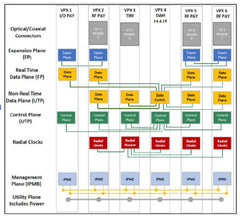 3U 6-slots 25Gb backplane aligned to SOSA, apertures for VITA 66/67 modules