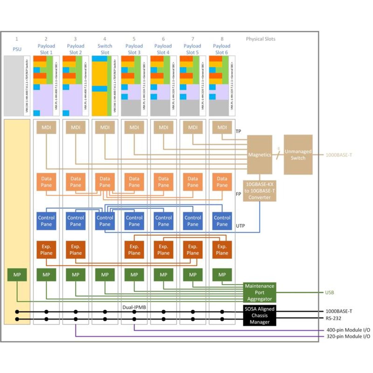 FlexVNX+ 8-Slot Test and Development Platform Aligned to SOSA and