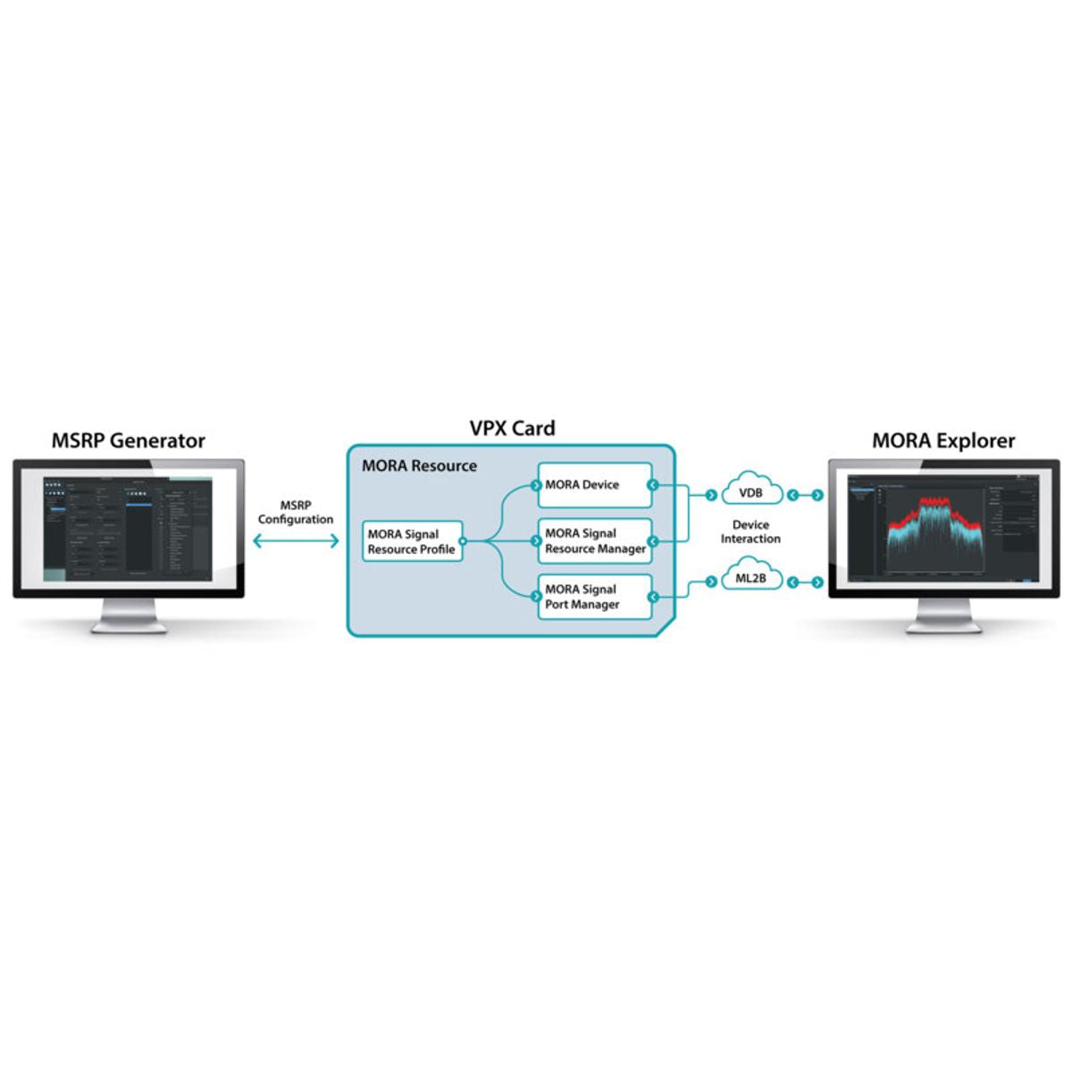 Modular Open Rf MRDP - MORA Ready Development Platform with integrated plug-in cards ...