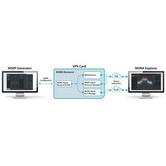 MORA Ready Development Platform: CompacFrame integrated with SOSA aligned PICs and Sciens Innovations helux Core RF tools